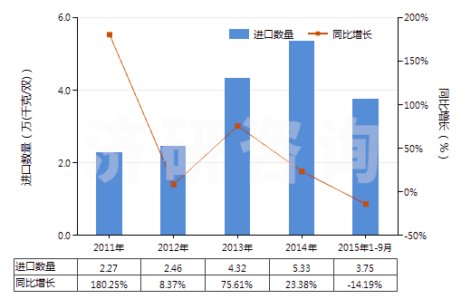 2011-2015年9月中國(guó)過(guò)踝低于小腿的皮革外底短統(tǒng)靴（內(nèi)底＜24cm）(HS64035111)進(jìn)口量及增速統(tǒng)計(jì)